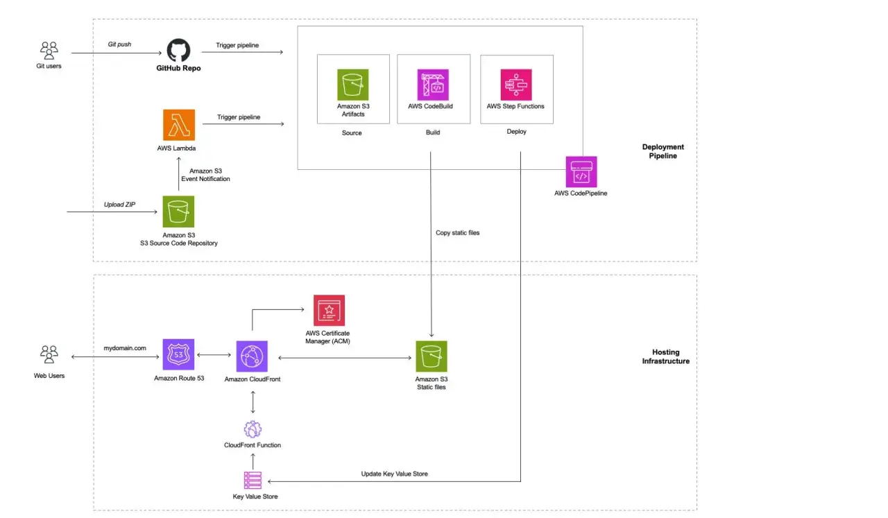 Diagram przedstawia proces wdrażania aplikacji z wykorzystaniem AWS CodePipeline, GitHub, S3, Lambda, Route 53 i Amazon CloudFront.