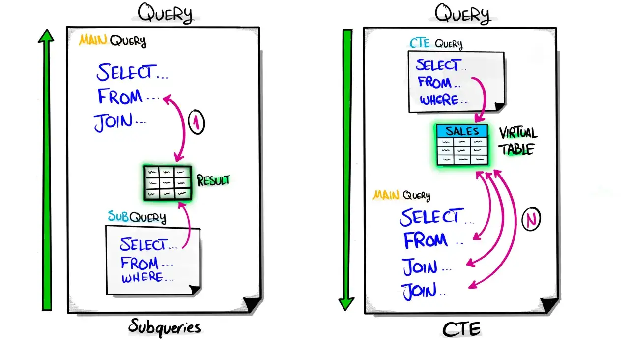 Por&oacute;wnanie zapytań: zagnieżdżone subquery vs. CTE SQL. CTE SQL pozwala na czytelniejsze strukturyzowanie złożonych zapytań.
