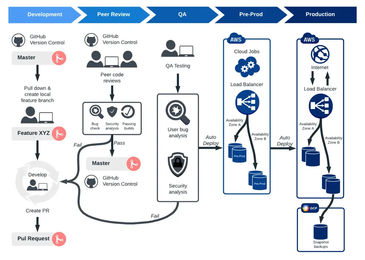 Schemat CI/CD: od developmentu, przez peer review, QA, pre-prod, po produkcję. Pokazuje, jak działa middleware w procesie wdrażania.