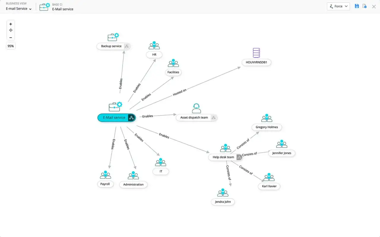 Diagram pokazuje, jak cmdb co to jest: usługa e-mail umożliwia działom HR, IT, administracji, pomocy technicznej i innym.