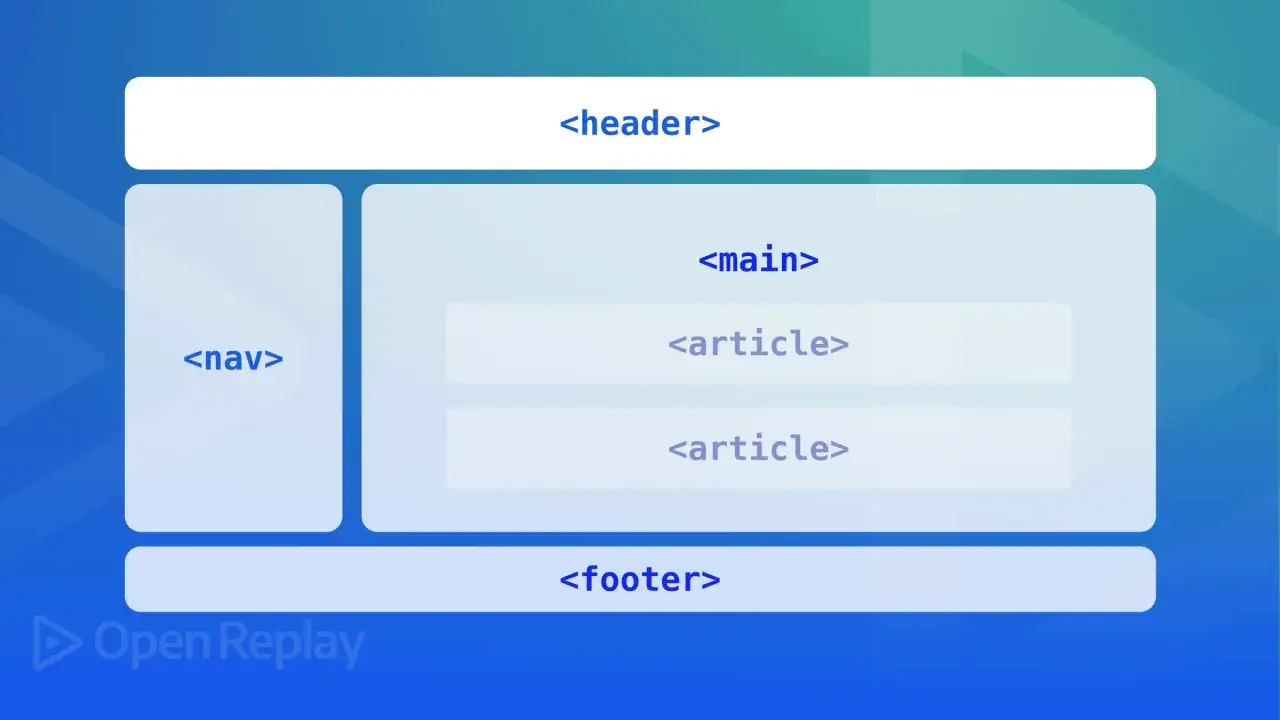 Schemat strony z elementami semantyczny html: `<header>`, `<nav>`, `<main>` z dwoma `<article>`, i `<footer>`.