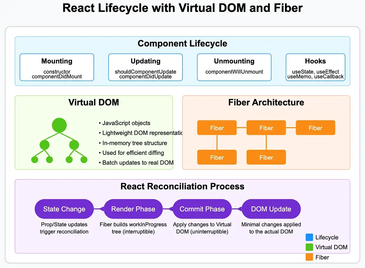 Schemat cyklu życia React, pokazujący Virtual DOM, architekturę Fiber i proces rekonsyliacji.