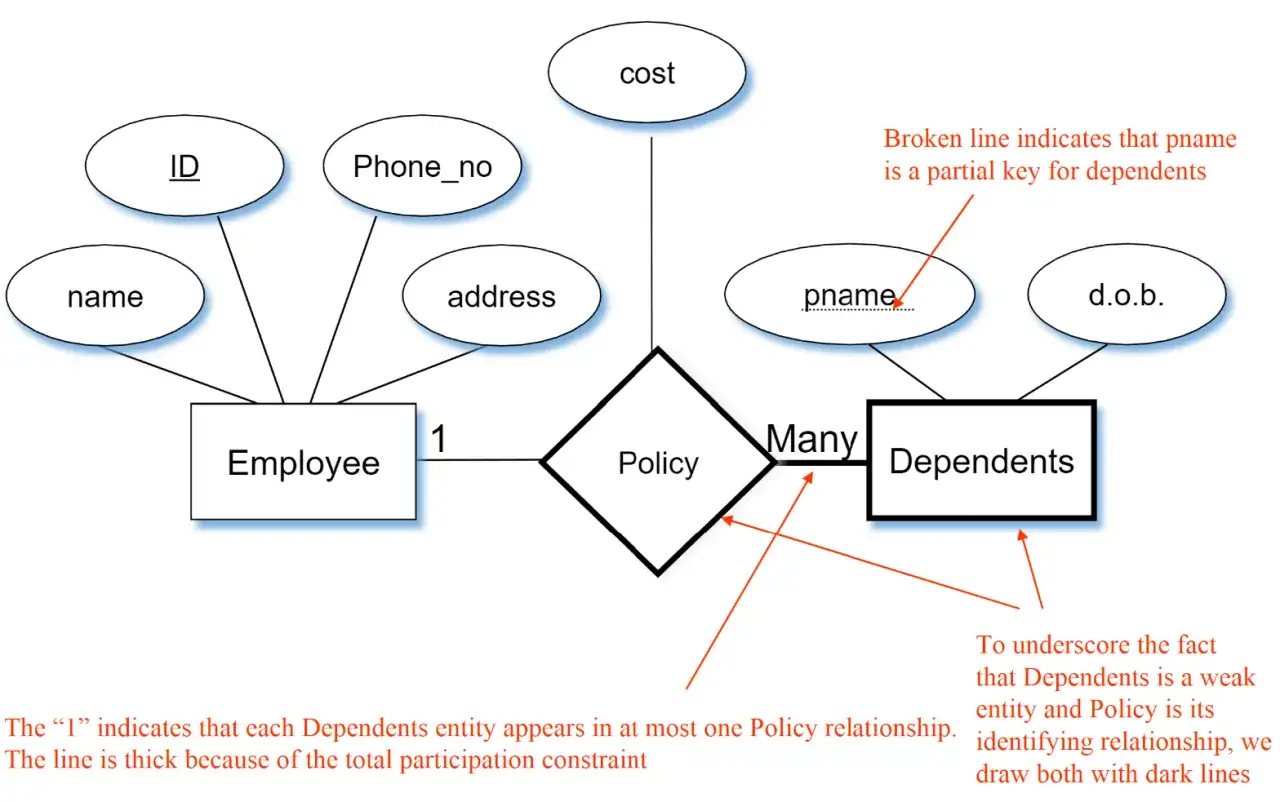 Diagram baz danych podstawy: Employee, Policy, Dependents. Atrybuty: ID, name, Phone_no, address, cost, pname, d.o.b.