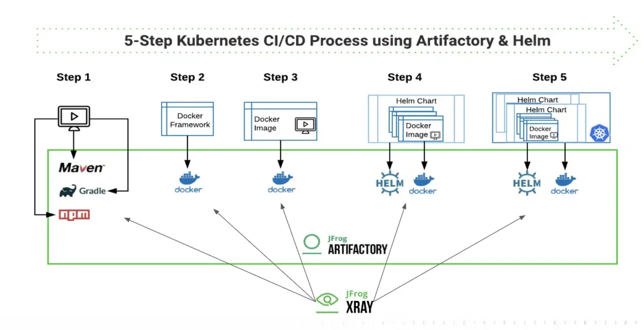 Proces CI/CD dla Kubernetes w 5 krokach: od kodu (Maven, Gradle, npm) przez budowanie obraz&oacute;w Docker, aż po wdrażanie z Helm i Artifactory. Jenkins X wspiera ten przepływ.