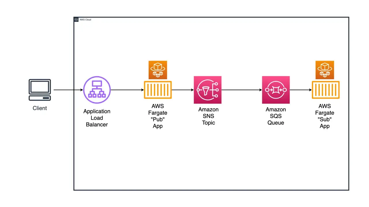 Schemat przepływu danych w AWS: Klient wysyła żądanie do Application Load Balancer, kt&oacute;re trafia do AWS Fargate 