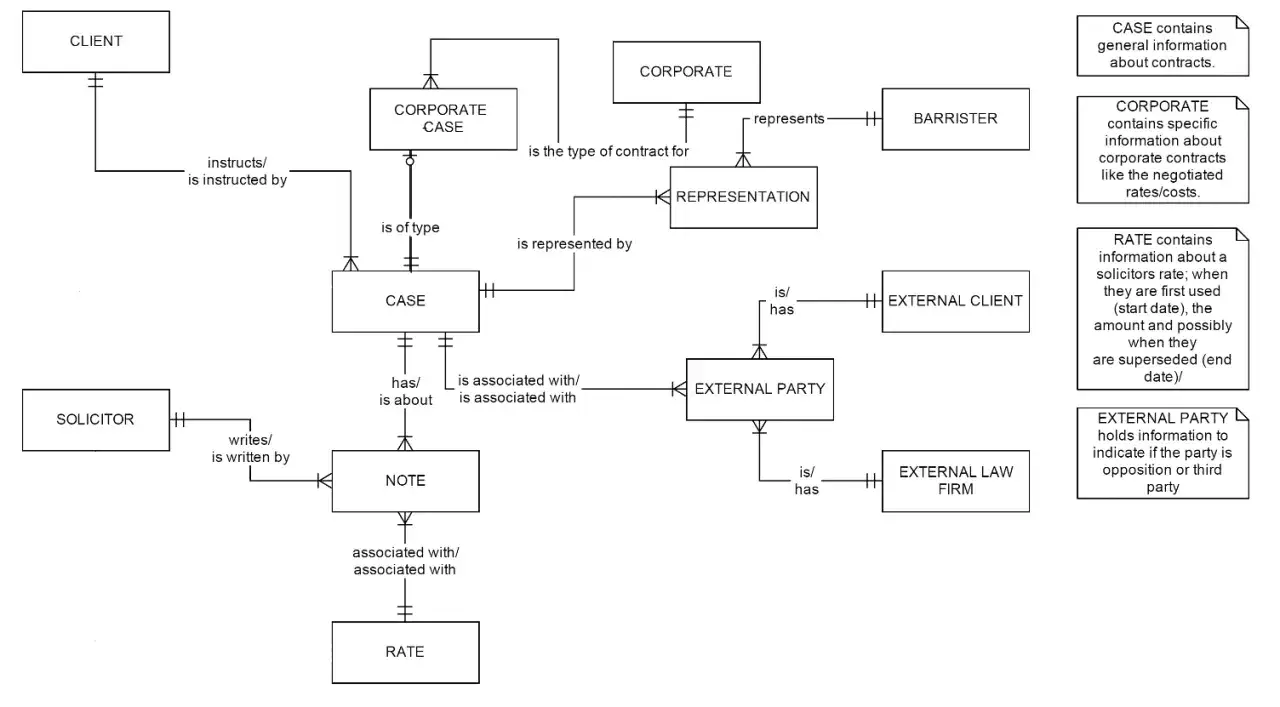 Diagram bazy danych przedstawiający relacje między klientem, Kancelarią, sprawą, notatkami i stawkami.