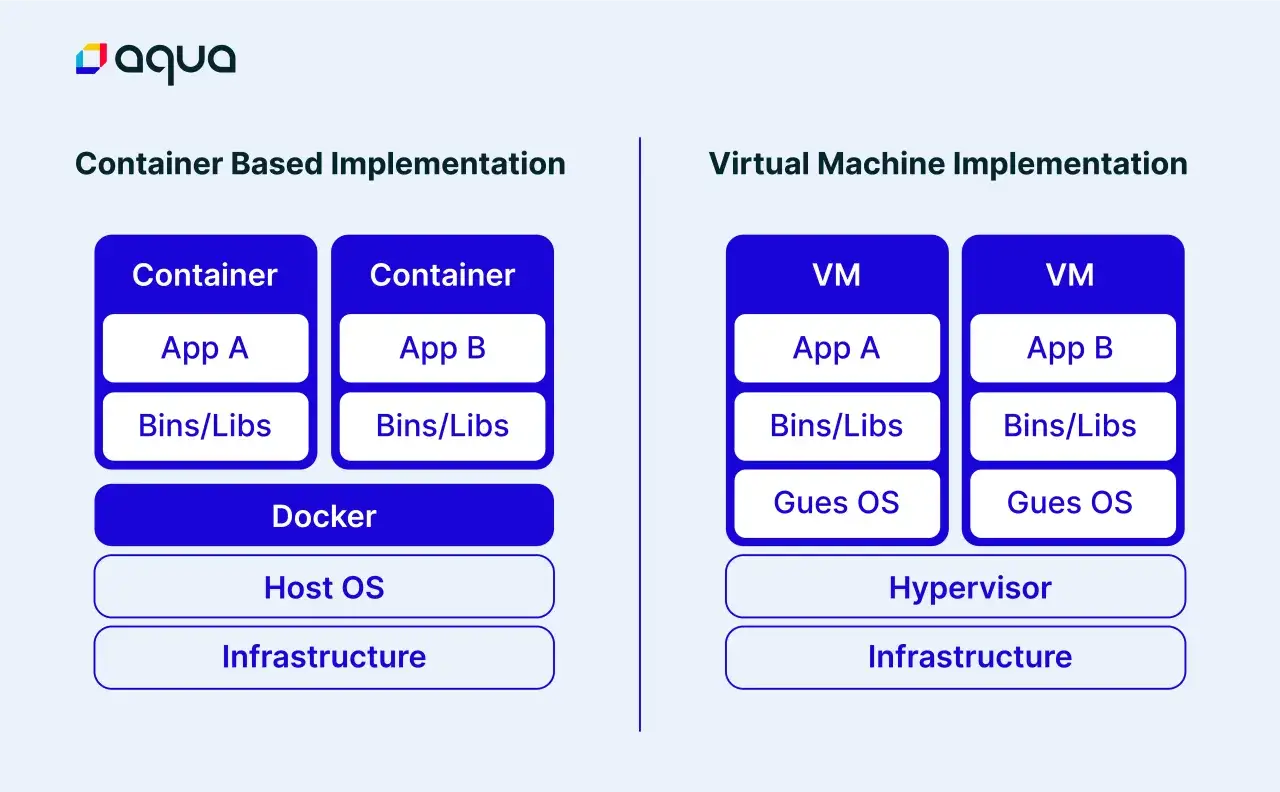 Porównanie implementacji kontenerowej (Docker) i maszyn wirtualnych. Podman vs Docker - kontenery są lżejsze.