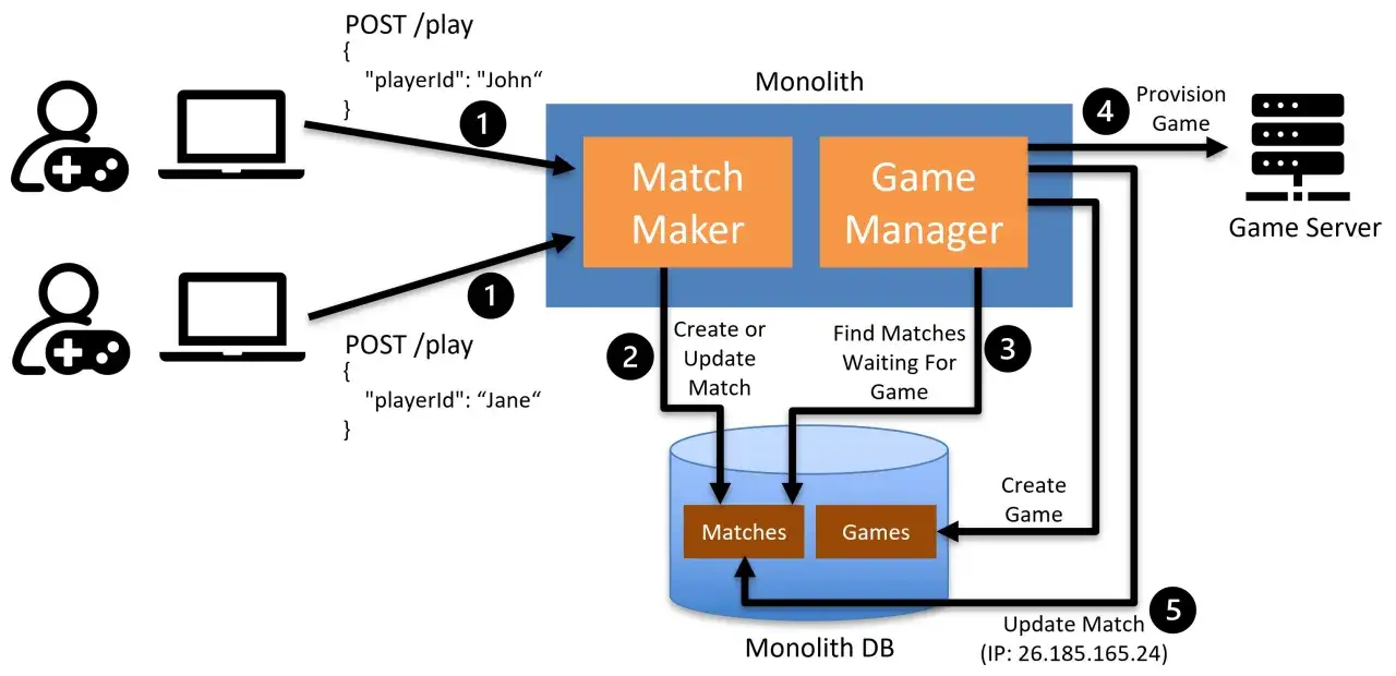 Schemat przedstawia architekturę monolityczną, gdzie Match Maker i Game Manager wsp&oacute;łpracują, tworząc grę, podobnie jak w strangler fig pattern, gdzie nowa funkcjonalność stopniowo zastępuje starą.