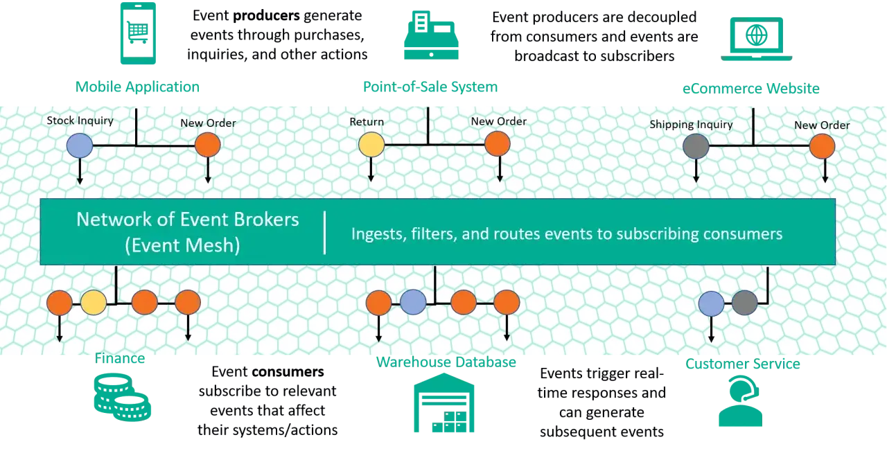 Schemat przedstawia architekturę sterowaną zdarzeniami (event driven architecture), gdzie różne systemy (aplikacja mobilna, POS, e-commerce) wysyłają zdarzenia do sieci brokerów, która je filtruje i kieruje do odbiorców (finanse, magazyn, obsługa klien...