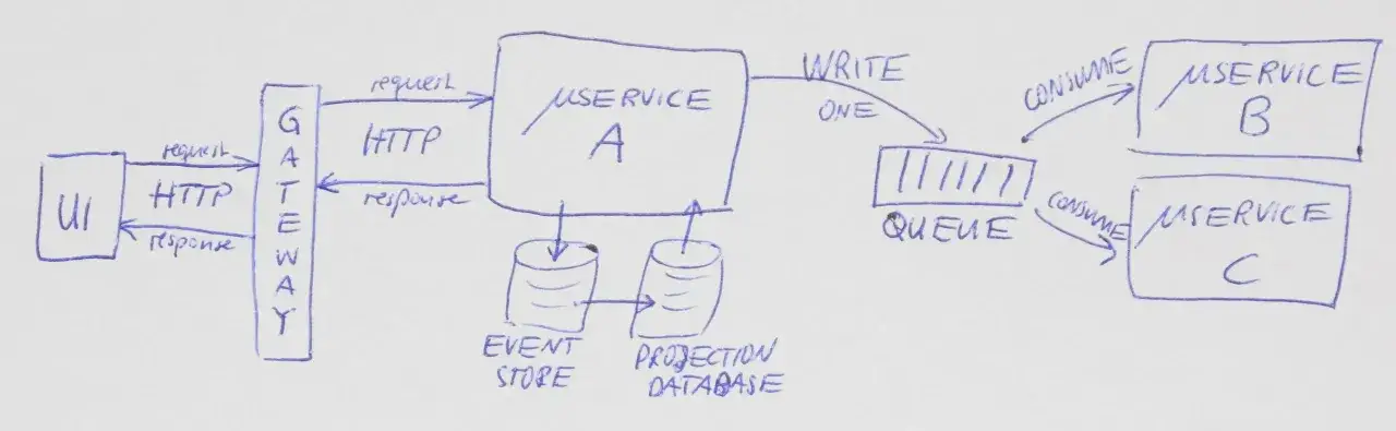 Schemat architektury zorientowanej na usługi: UI komunikuje się z bramką, kt&oacute;ra przekazuje żądania do Usługi A. Usługa A zapisuje dane do Event Store i Projection Database, a następnie wysyła komunikaty do kolejki, kt&oacute;rą konsumują Usługi B i C.