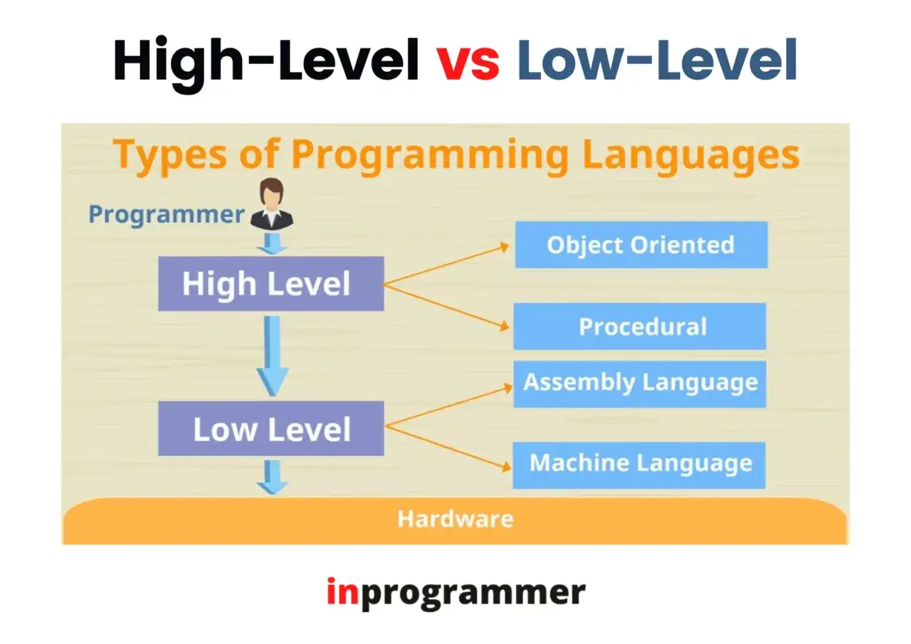 Diagram porównuje język wysokiego poziomu (np. obiektowy, proceduralny) z językiem niskiego poziomu (asembler, maszynowy), pokazując ich relację z programistą i sprzętem.