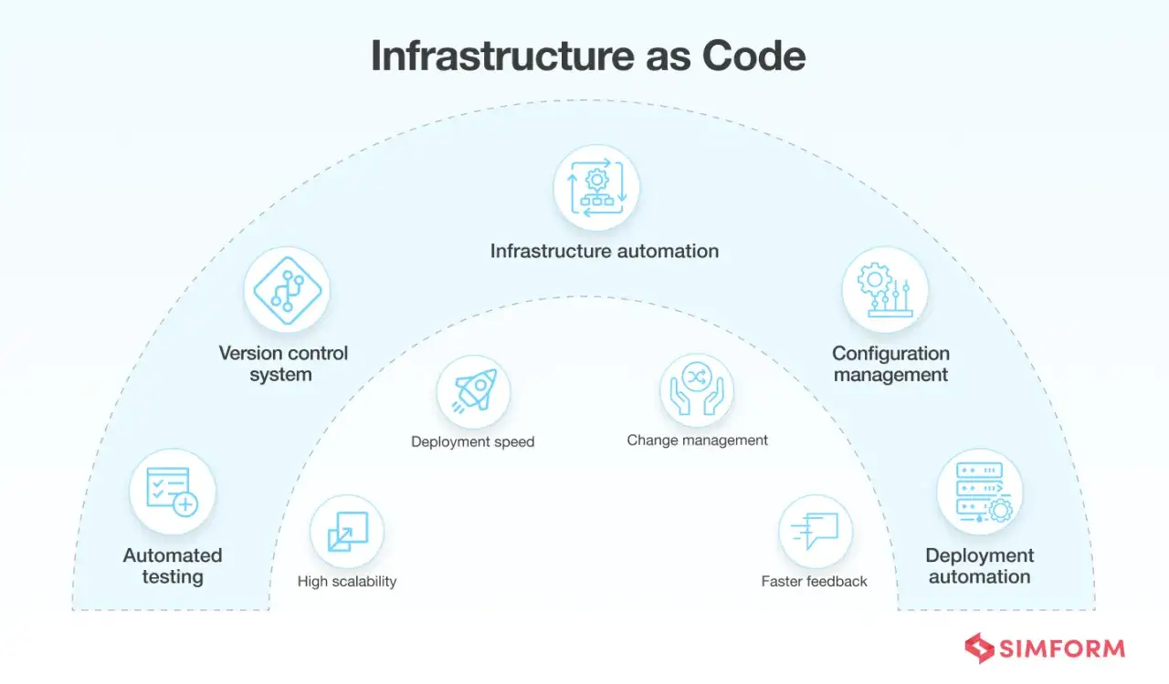 Diagram przedstawiający kluczowe elementy "Infrastructure as Code" z ikonami: automatyzacja, kontrola wersji, testy, skalowalność, szybkość wdrożeń.