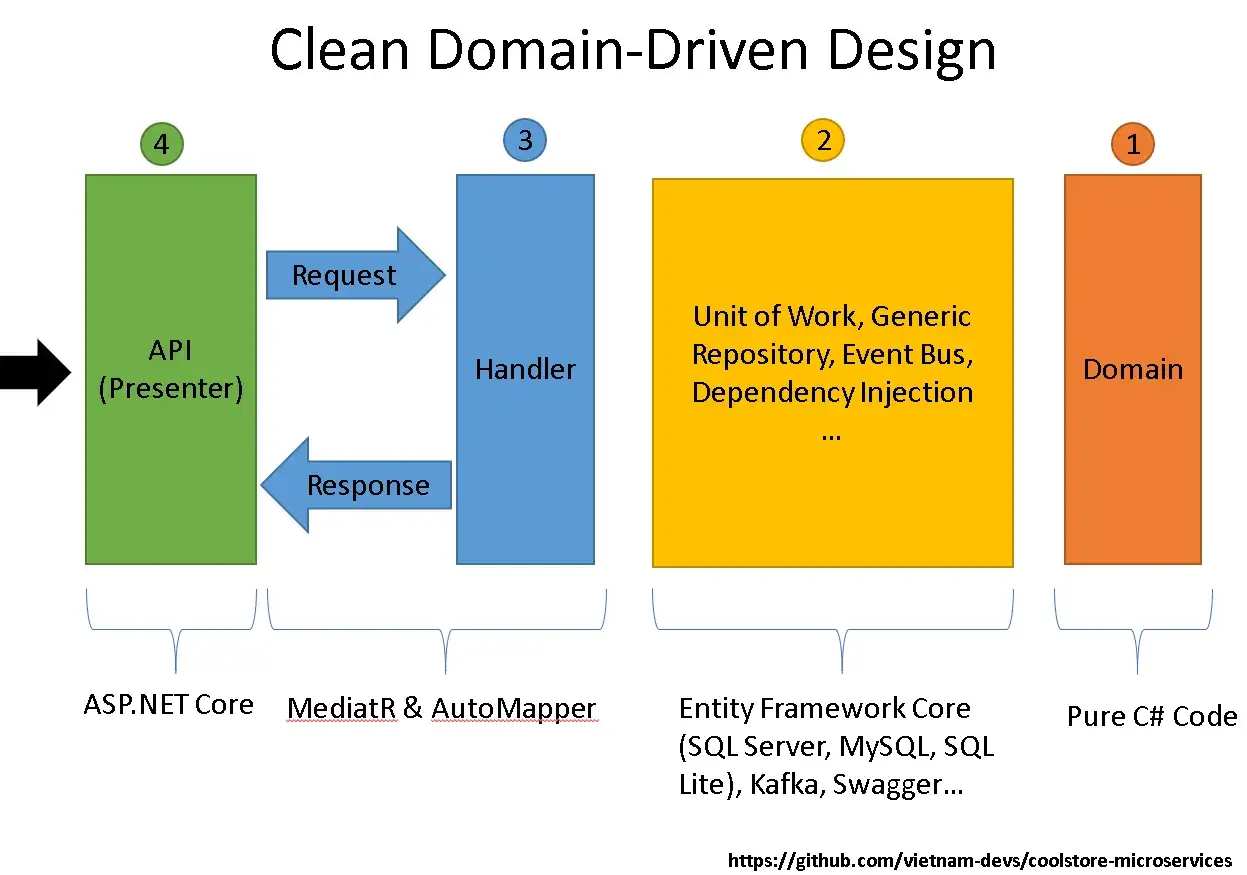 Schemat ddd architecture: API (Presenter) komunikuje się z Handlerem, który korzysta z Unit of Work i Domain.