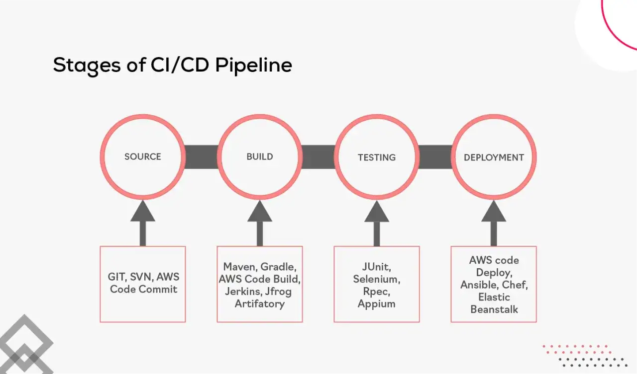 Schemat przedstawia etapy CI/CD Pipeline: Source (GIT, SVN), Build (Maven, Jenkins), Testing (JUnit, Selenium) i Deployment (AWS, Ansible).
