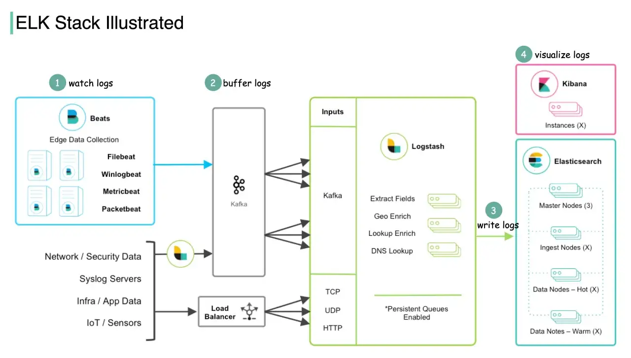 Schemat ELK Stack: Beats zbierają logi, Kafka buforuje, Logstash przetwarza, a Elasticsearch i Kibana wizualizują dane.