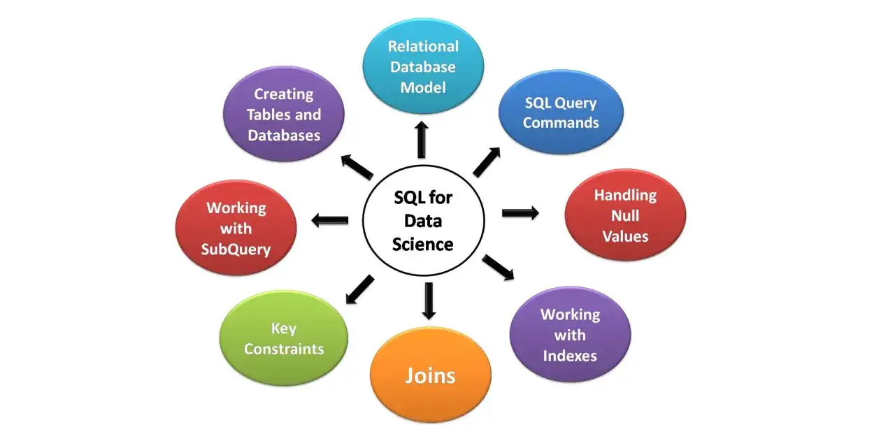 Diagram przedstawia kluczowe aspekty SQL dla big data scientist: model relacyjny, zapytania, obsługa null, indeksy, joiny, klucze, subzapytania i tworzenie baz danych.