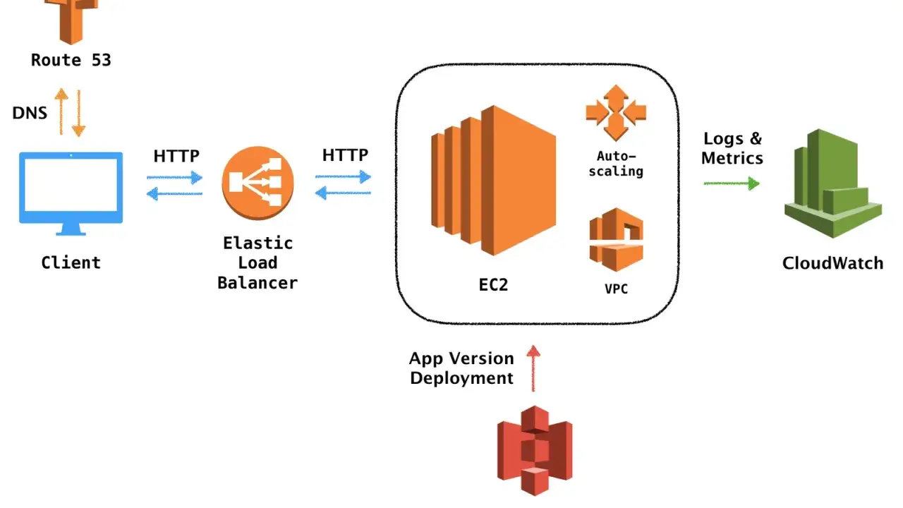 Diagram przedstawia architekturę aplikacji w chmurze, gdzie AWS Elastic Beanstalk zarządza wdrożeniem i skalowaniem. Klient komunikuje się przez Route 53 i Load Balancer do instancji EC2, a dane są monitorowane przez CloudWatch.