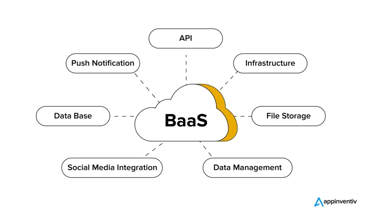 Diagram przedstawiający BaaS (backend as a service) z funkcjami: API, Infrastruktura, File Storage, Data Management, Social Media Integration, Data Base, Push Notification.