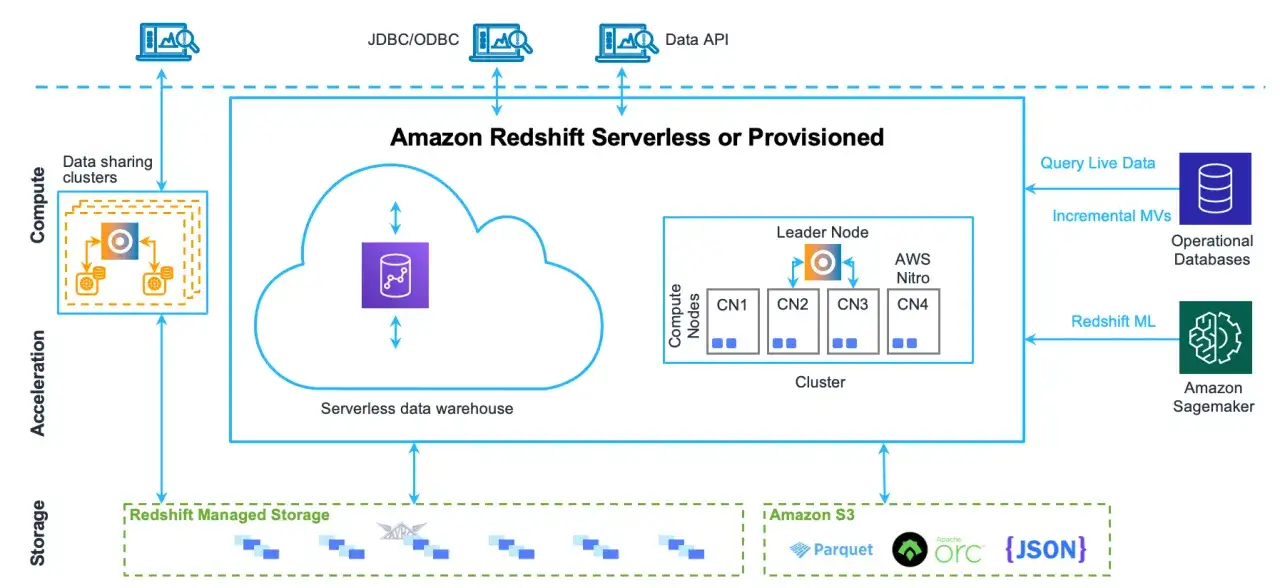Diagram architektury Amazon Redshift, pokazujący serwerless i provisioned, z połączeniami do S3, baz danych operacyjnych i SageMaker.