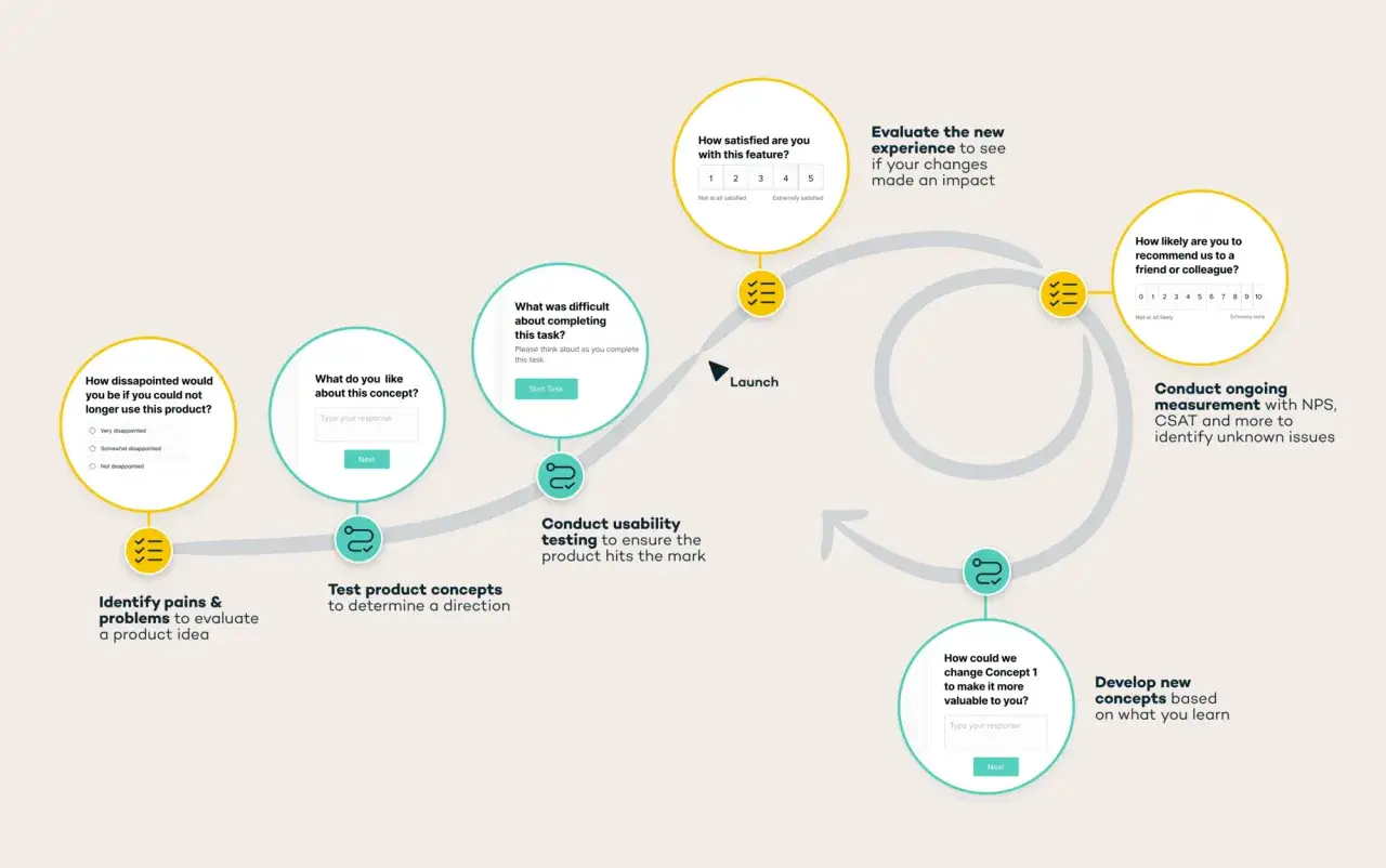 Schemat procesu badawczego UX: od identyfikacji problem&oacute;w, przez testowanie koncepcji, po ewaluację i rozw&oacute;j.