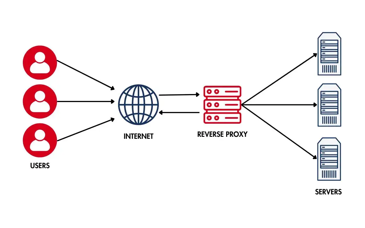 Diagram pokazuje, jak użytkownicy przez Internet łączą się z serwerami przez reverse proxy. Nginx to popularne rozwiązanie do tego celu.
