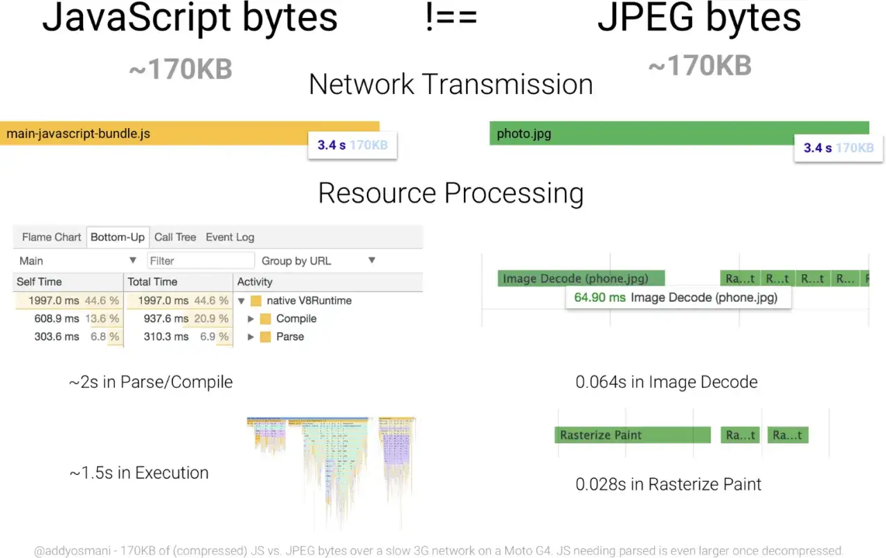 Porównanie JS i JPEG: 170KB JS potrzebuje ~2s na parsowanie i ~1.5s na wykonanie, podczas gdy JPEG jest dekodowany w 64ms.