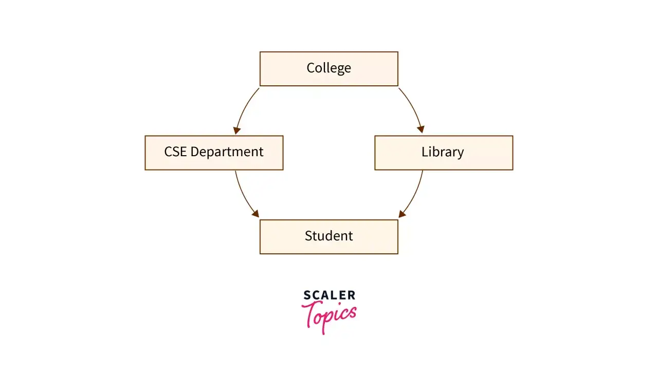 Schematyczny model sieciowy bazy danych: College, CSE Department, Library, Student.