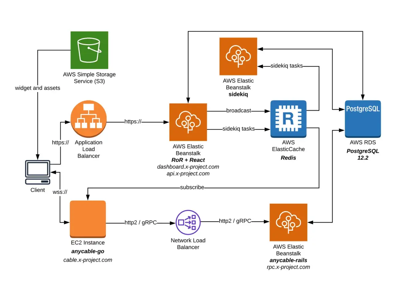 Diagram przedstawia architekturę z AWS Elastic Beanstalk, S3, Load Balancer, EC2, Redis i PostgreSQL.