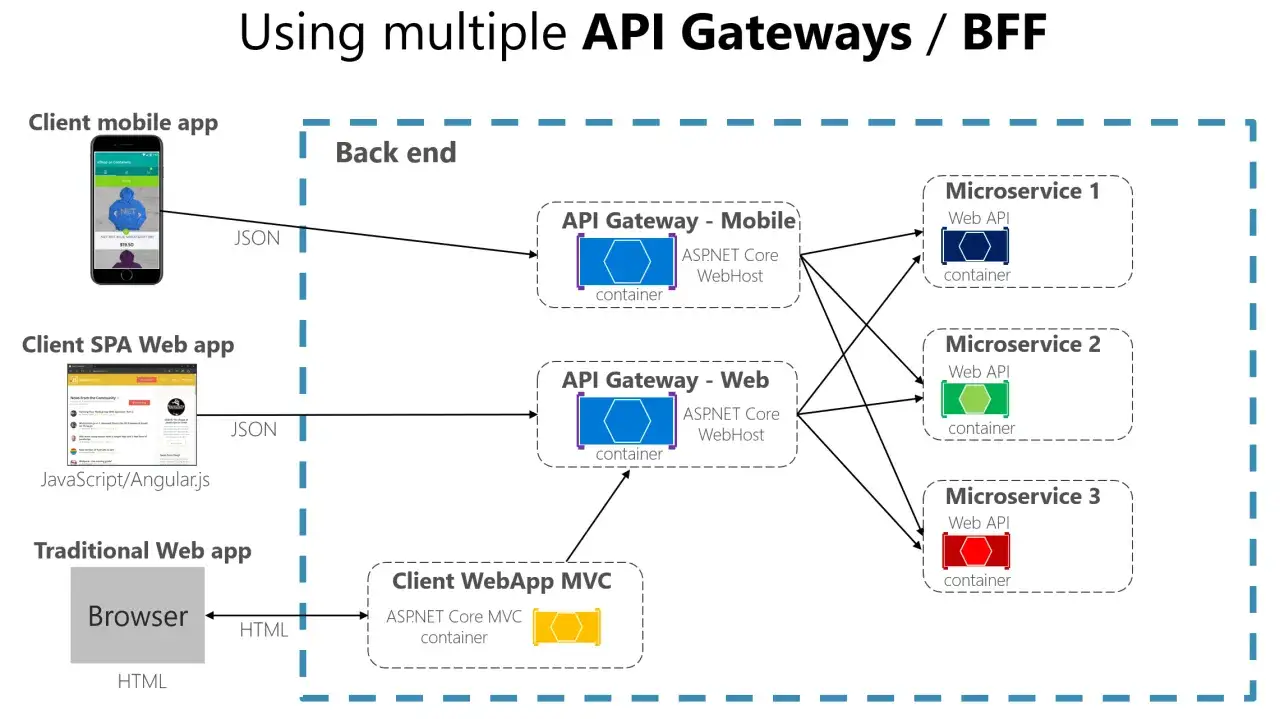 Schemat pokazuje architekturę z wieloma bramkami API (API Gateway), gdzie bramka mobilna i webowa obsługują odpowiednio aplikację mobilną i webową, kierując ruch do mikroserwisów.