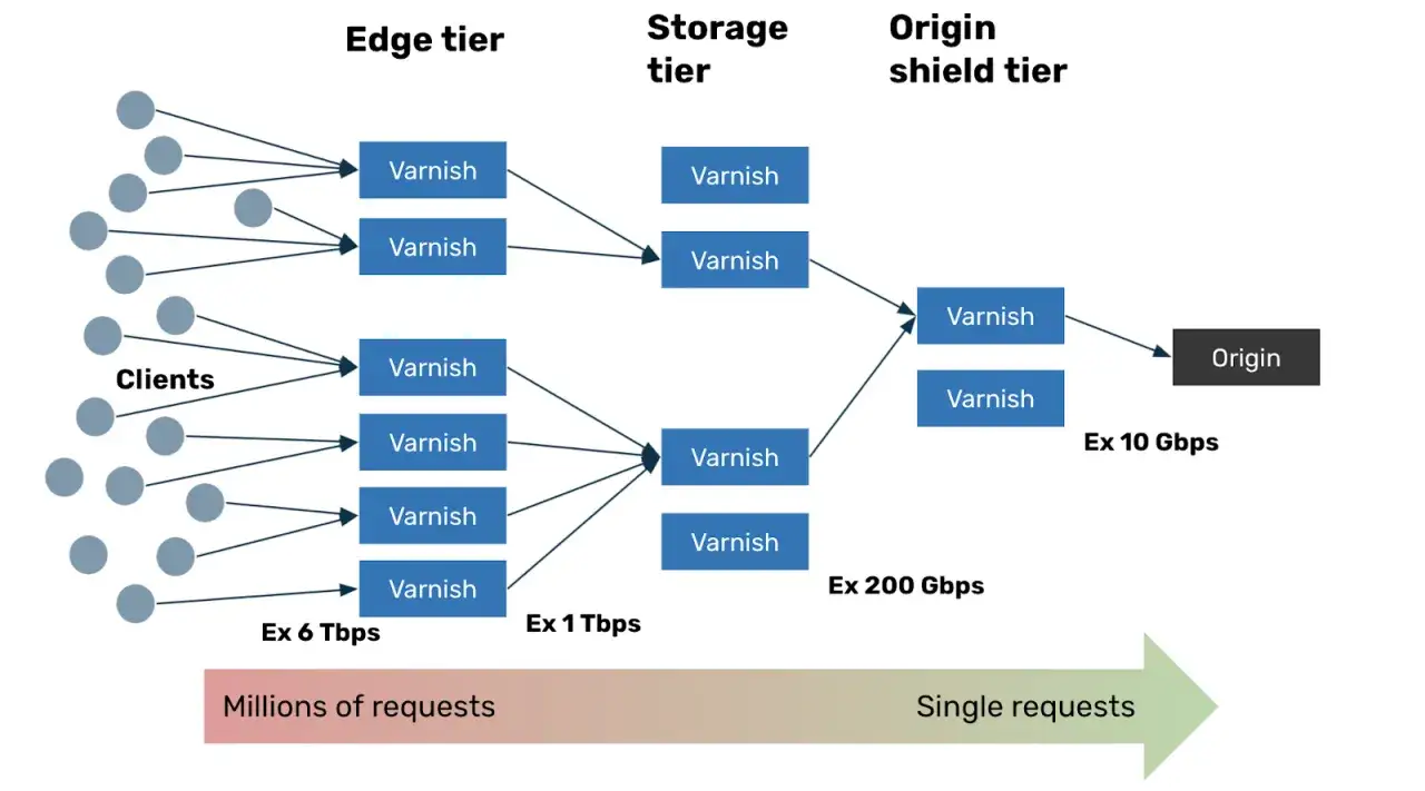 Schemat sieci z warstwami Edge, Storage i Origin shield, gdzie Varnish cache obsługuje miliony żądań od klientów, przechodząc przez kolejne etapy.