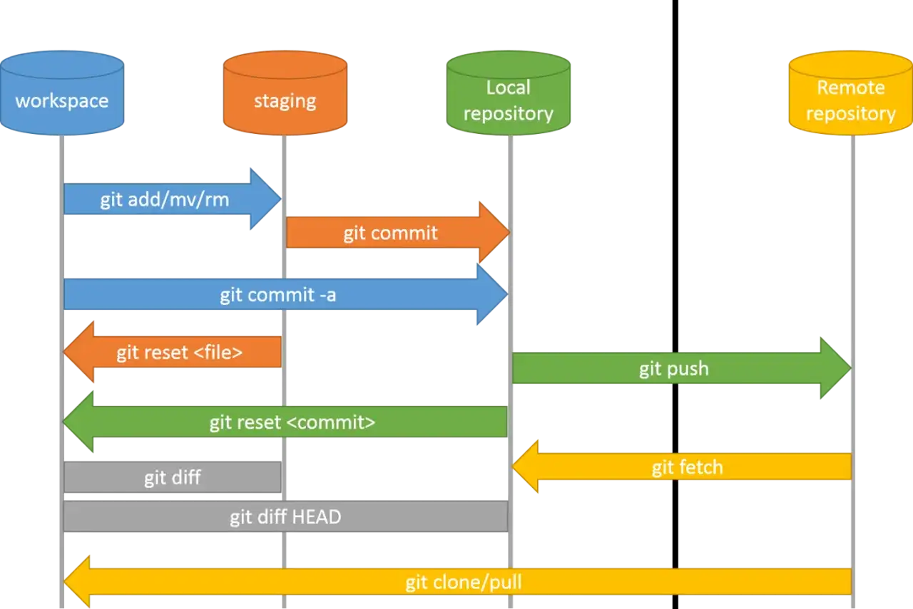 Schemat przepływu pracy Git: workspace, staging, lokalne i zdalne repozytoria. Pokazuje podstawowe git komendy jak add, commit, push, pull.