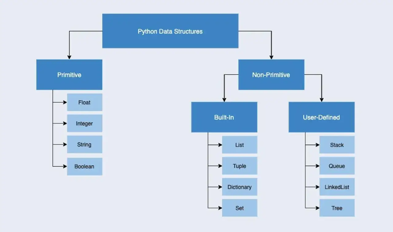 Schemat przedstawia hierarchię struktur danych w Pythonie: prymitywne (float, int, string, bool) i nieprymitywne (wbudowane: list, tuple, dict, set; użytkownika: stack, queue, linkedlist, tree).