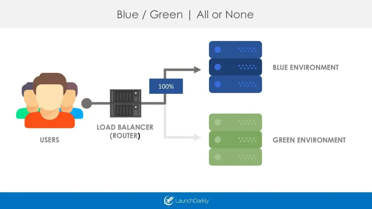 Schemat przedstawia strategię blue-green deployment: ruch użytkowników kierowany jest przez load balancer do środowiska niebieskiego (100%), z możliwością przełączenia na zielone.