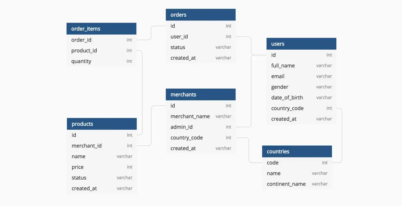 Diagram przedstawia hierarchiczną bazę danych z tabelami: orders, order_items, users, merchants, products, countries.