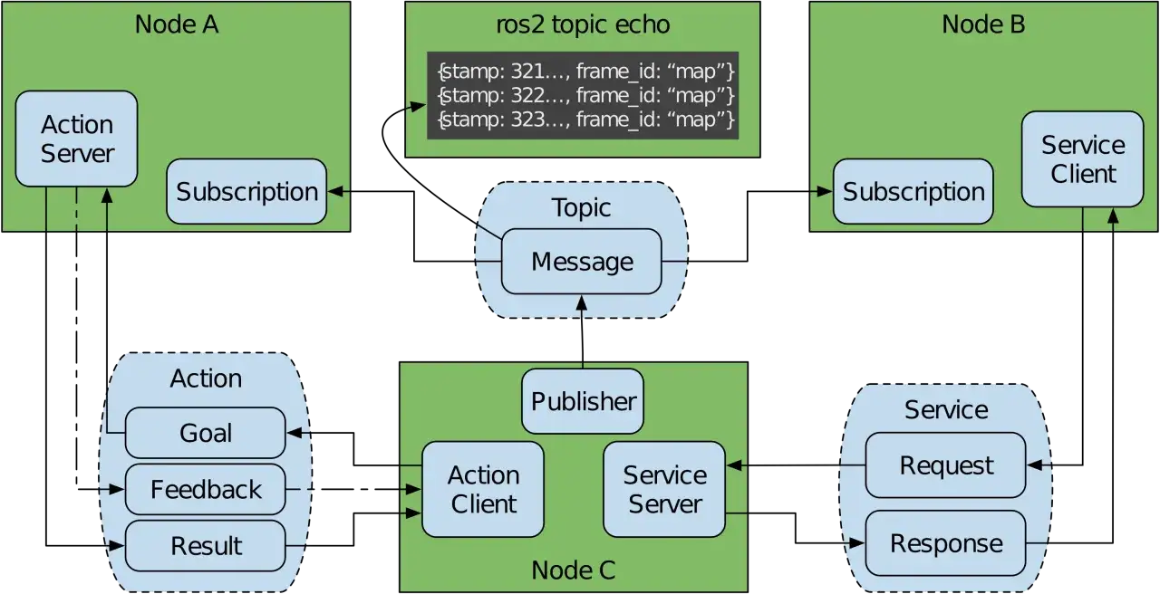 Schemat pokazuje, co to jest ROS 2: węzły (Node A, B, C) komunikujące się przez tematy (Topic, Message), akcje (Action, Goal, Feedback, Result) i usługi (Service, Request, Response).