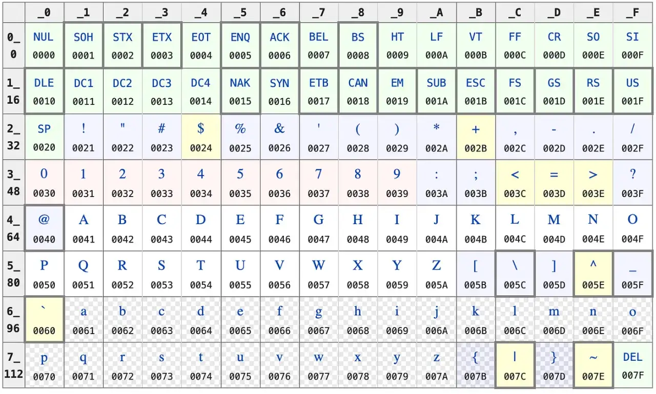 Tabela znak&oacute;w ASCII i ich szesnastkowe odpowiedniki. Znaki unicode, od NUL do DEL, z podziałem na grupy.