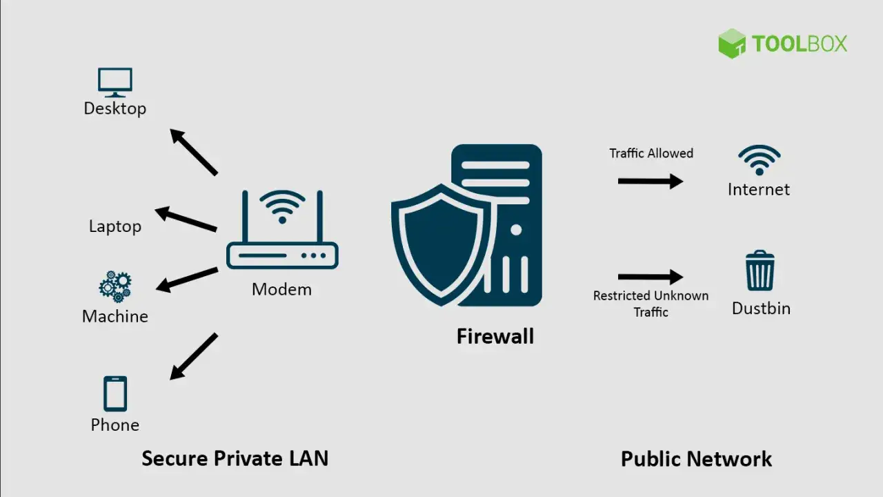Sieć prywatna LAN (komputery, telefon) łączy się przez modem z firewallem, który chroni przed nieznanym ruchem, przepuszczając tylko dozwolony do Internetu.