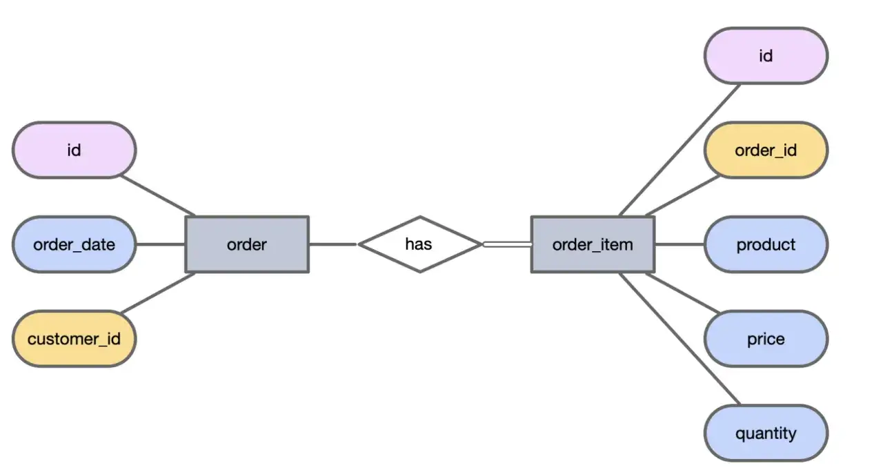 Diagram ERD: encja 'order' z atrybutami id, order_date, customer_id, powiązana z encją 'order_item' (atrybuty: id, order_id, product, price, quantity) relacją 'has'. Każda pozycja zam&oacute;wienia to value object.