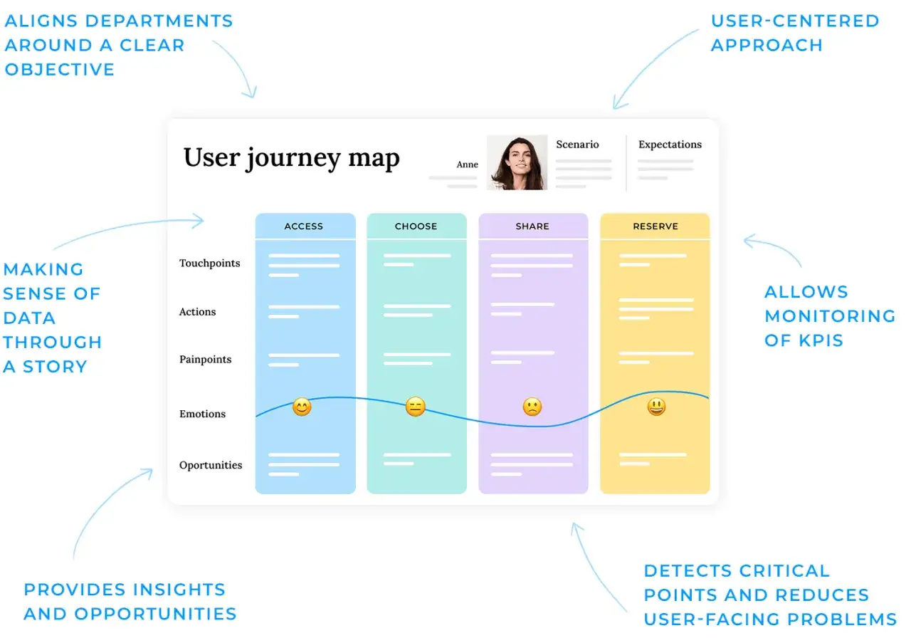 Mapa podr&oacute;ży użytkownika (user journey map) pokazuje etapy: dostęp, wyb&oacute;r, udostępnianie, rezerwacja. Analizuje punkty styku, akcje, emocje i możliwości.