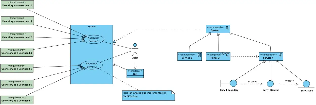 Diagram przedstawia architekturę systemu, gdzie wymagania użytkownika (user story) są powiązane z usługami aplikacji. Pokazuje to, jak system legacy ewoluuje, integrując nowe funkcje.