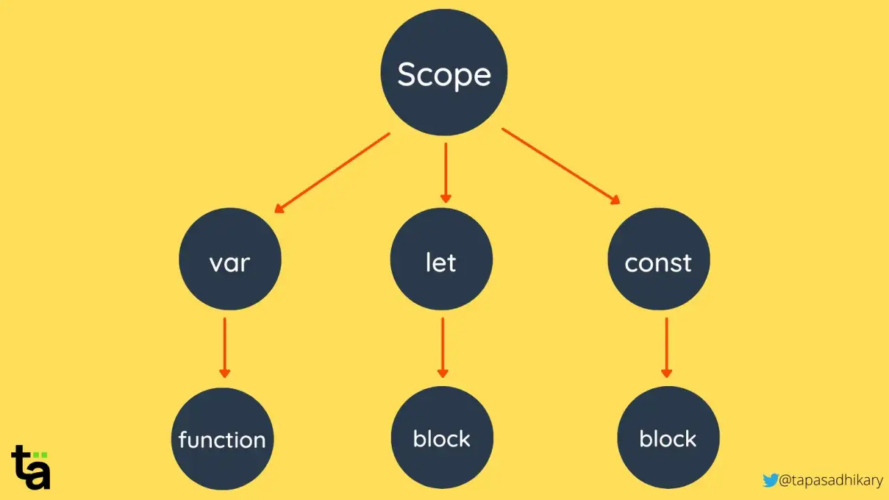 Diagram przedstawia zakresy w JavaScript: 