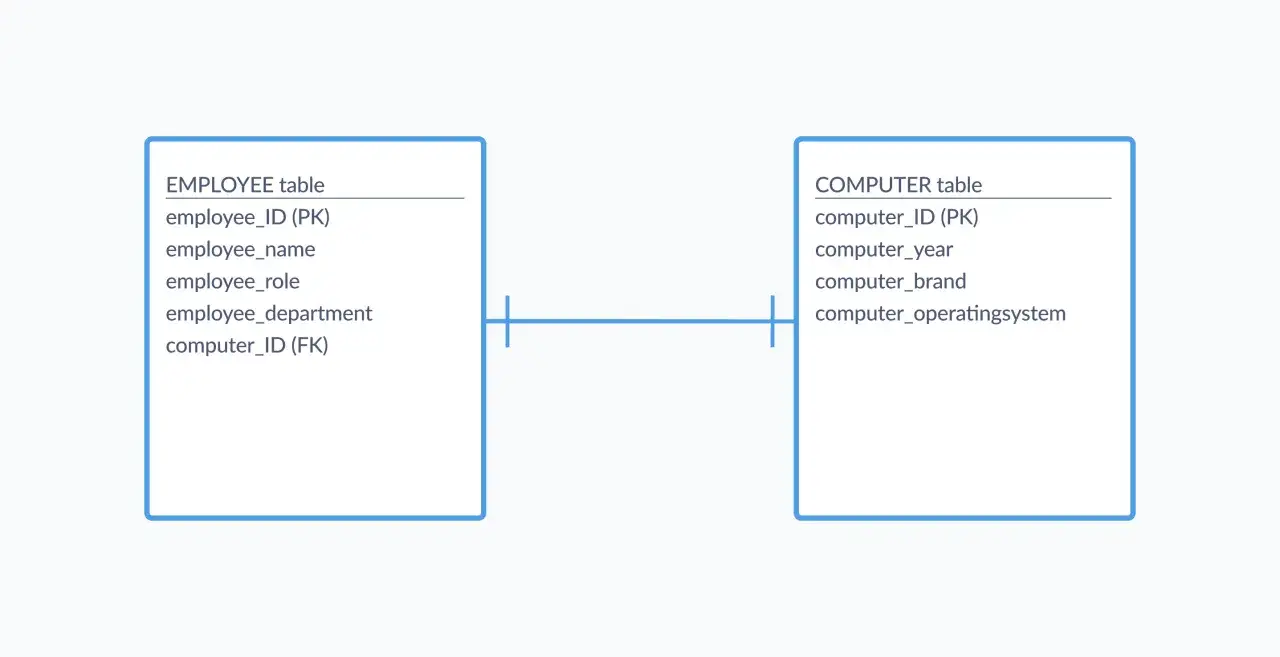 Diagram przedstawiający relację między tabelami EMPLOYEE i COMPUTER w bazie relacyjnej.