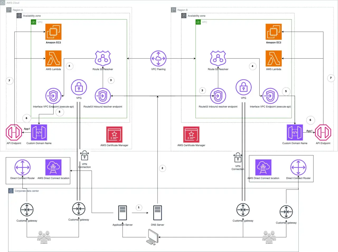 Architektura AWS z dwoma regionami, VPC, Route 53 Resolver, Lambda, EC2, VPN i Direct Connect, umożliwiająca bezpieczny dostęp do API.