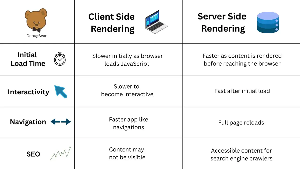 Tabela por&oacute;wnująca Client Side Rendering i Server Side Rendering (SSR). SSR to szybsze ładowanie i lepsze SEO.