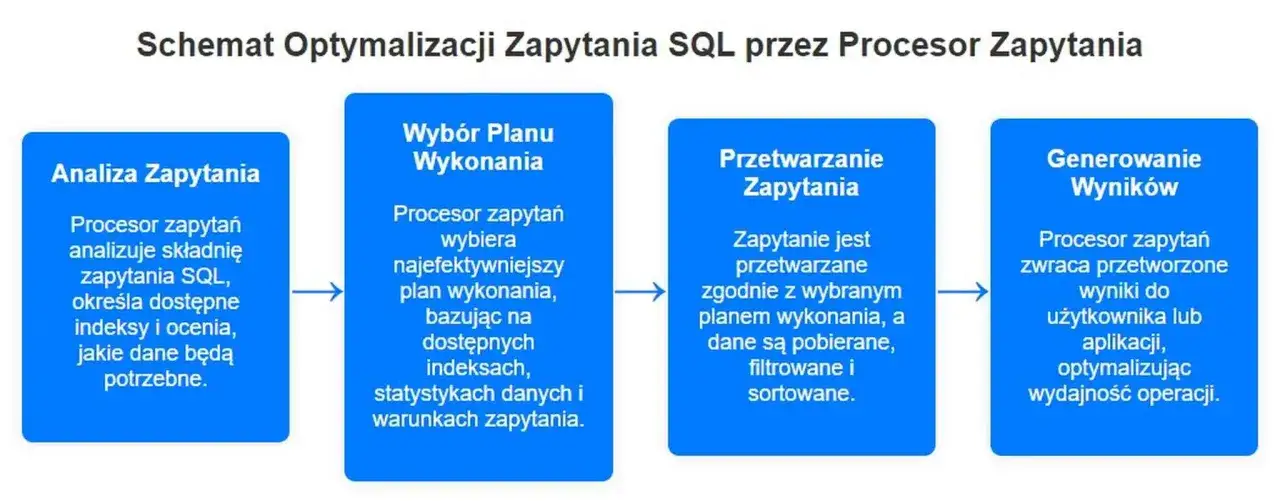 Schemat optymalizacji zapytań SQL: analiza, wybór planu, przetwarzanie i generowanie wyników. Procesor zapytań optymalizuje wydajność.