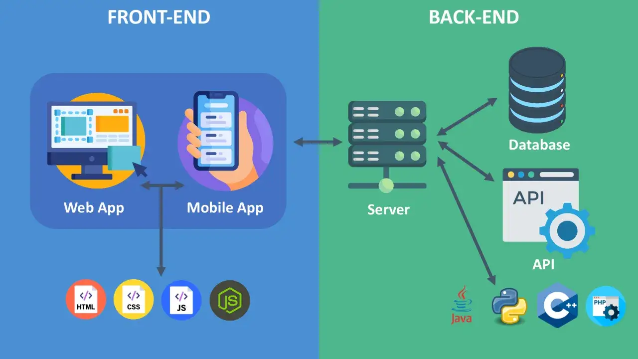 Schemat pokazuje, jak aplikacja interfejs (front-end) komunikuje się z serwerem i bazą danych (back-end) przez API.