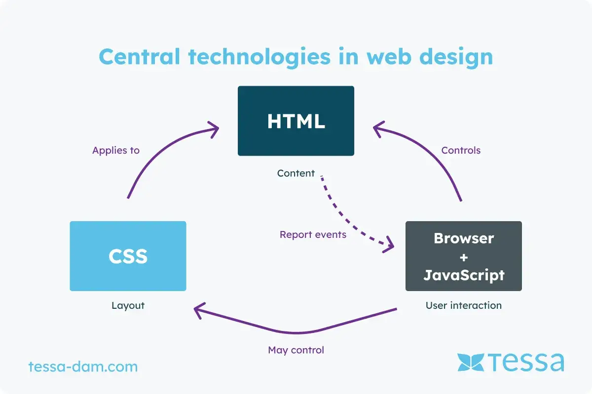 Diagram przedstawia relacje między HTML, CSS i przeglądarką z JavaScriptem. Podstawy CSS odpowiadają za układ.