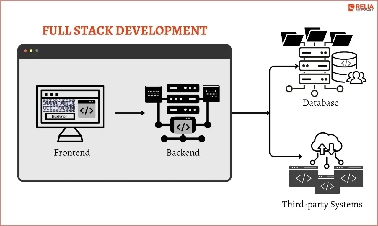 Schemat wyjaśnia, co to full stack developer: pokazuje połączenie frontendu, backendu, bazy danych i system&oacute;w zewnętrznych.