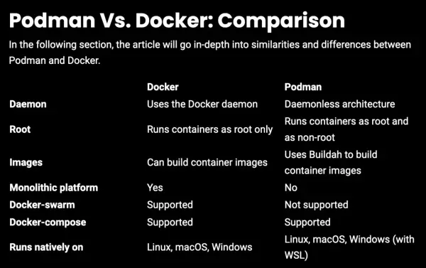 Tabela porównująca Podman vs Docker: różnice w architekturze, obsłudze root, budowaniu obrazów i platformach.
