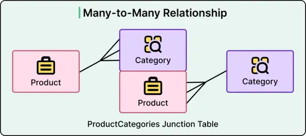 Diagram relacji wiele-do-wielu w bazach danych SQL. Tabela ProductCategories łączy produkty z kategoriami.